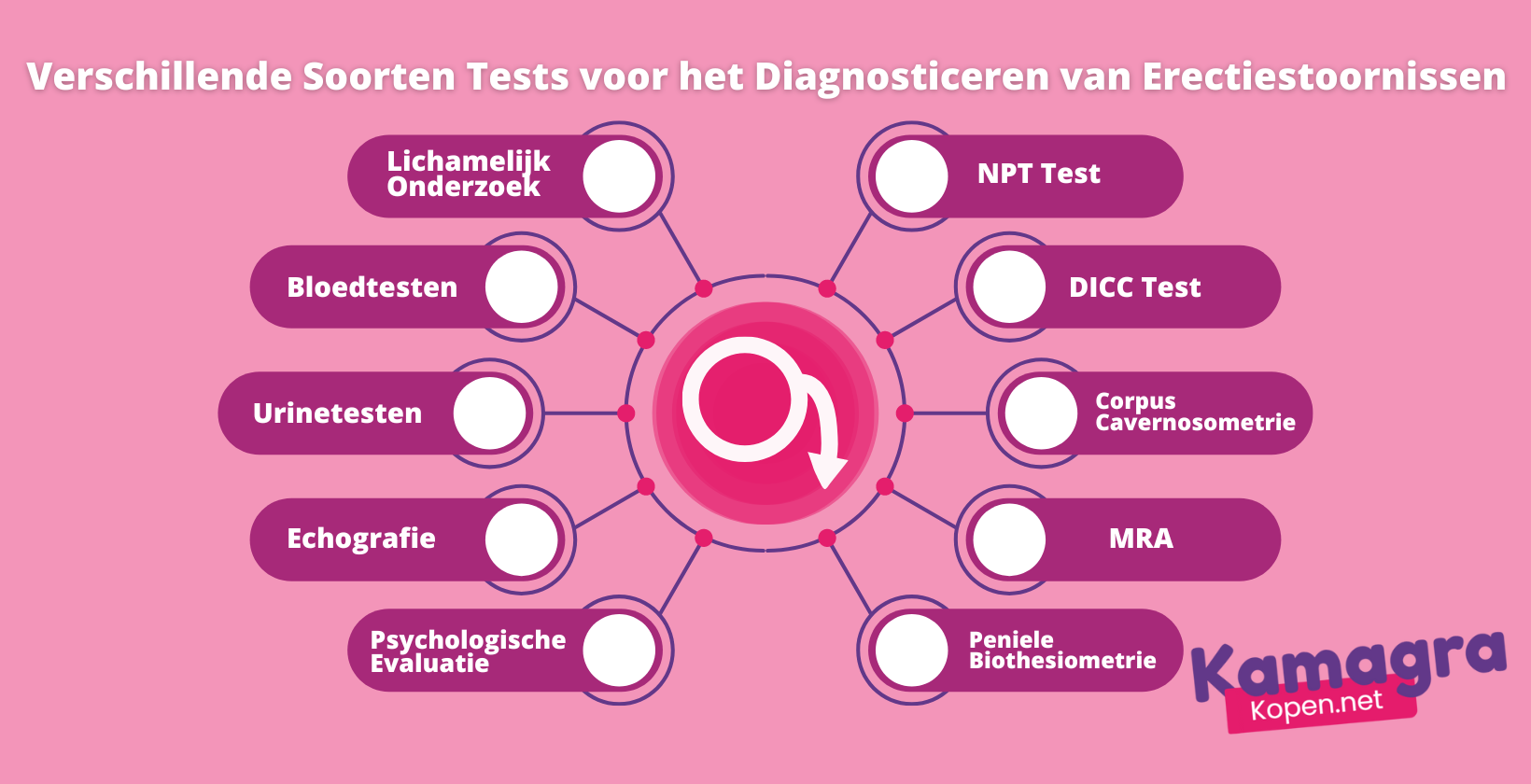 Test voor erectiestoornissen